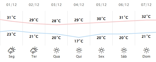 Confira a previsão do tempo para os próximos 7 dias em Nova Santa Rosa