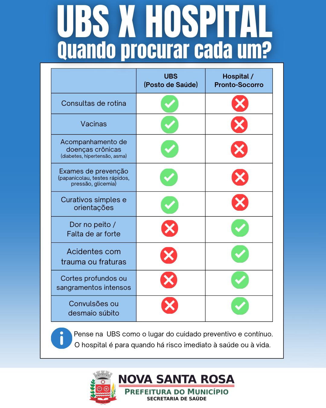 Secretaria de Saúde de Nova Santa Rosa orienta população sobre quando procurar a UBS ou o Hospital